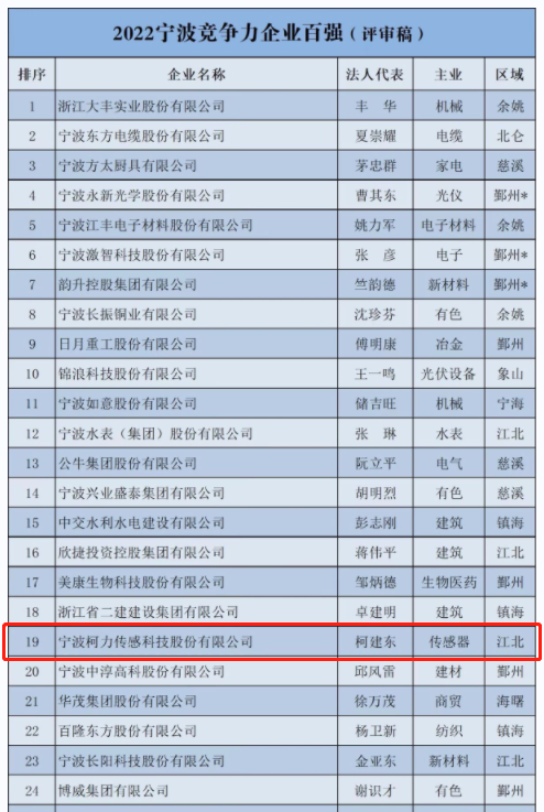喜報！柯力傳感登榜2022寧波市企業(yè)百強(qiáng)