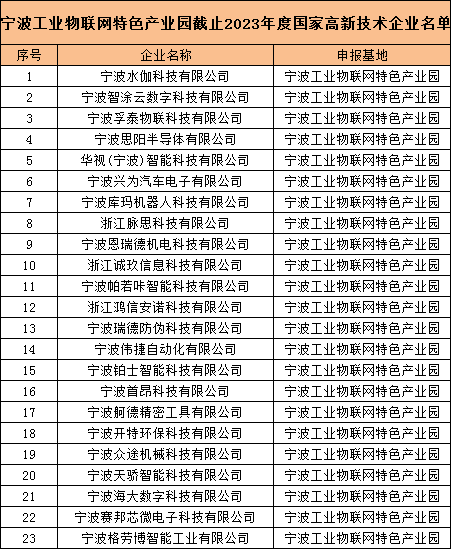 喜報(bào) | 寧波工業(yè)物聯(lián)網(wǎng)特色產(chǎn)業(yè)園5家企業(yè)首次通過(guò)“高新技術(shù)企業(yè)”認(rèn)定！